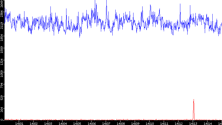 Nb. of Packets vs. Time