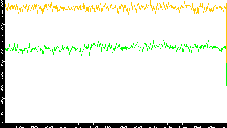 Entropy of Port vs. Time