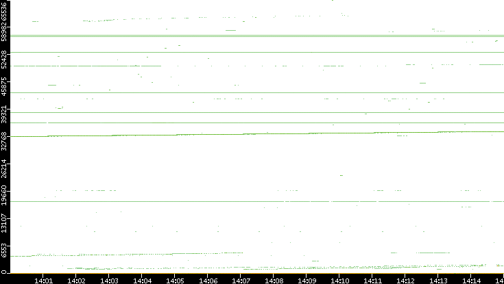 Dest. Port vs. Time