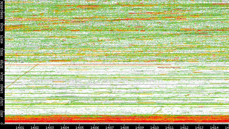 Dest. Port vs. Time