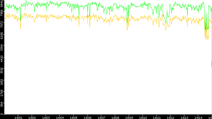 Entropy of Port vs. Time