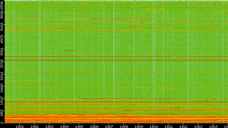 Dest. Port vs. Time