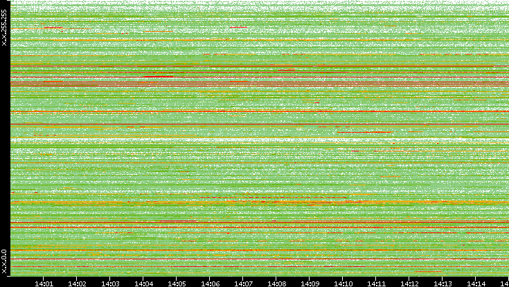 Src. IP vs. Time