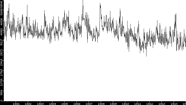 Throughput vs. Time