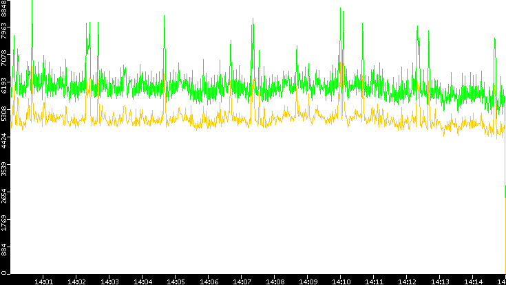 Entropy of Port vs. Time