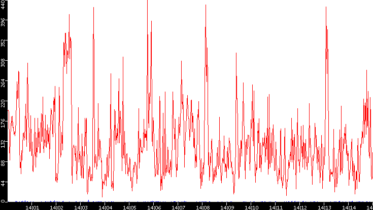 Nb. of Packets vs. Time