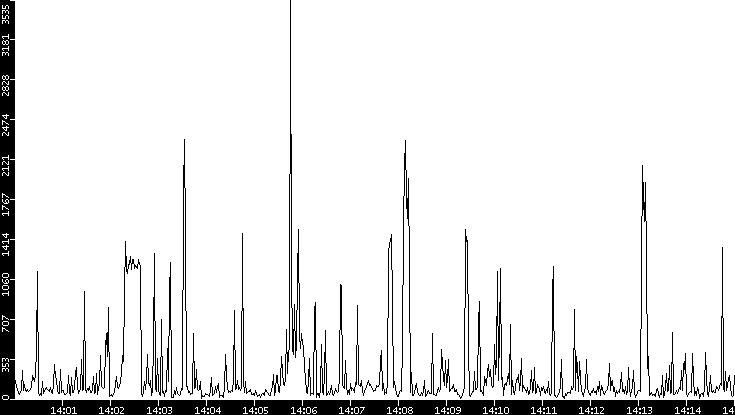 Throughput vs. Time