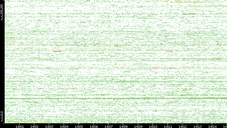 Dest. IP vs. Time