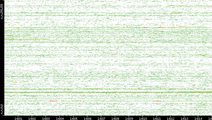 Src. IP vs. Time