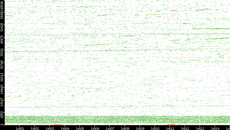 Src. Port vs. Time