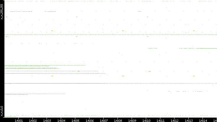 Dest. IP vs. Time