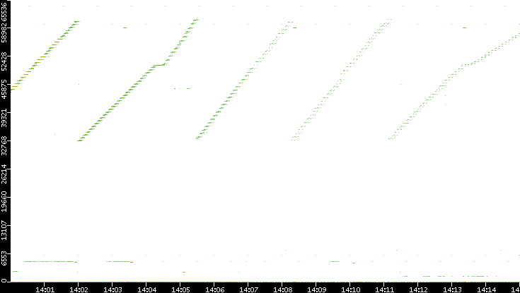 Dest. Port vs. Time