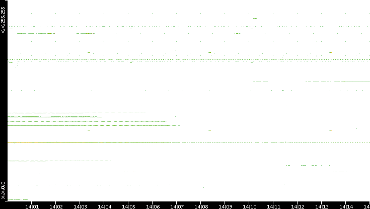 Src. IP vs. Time