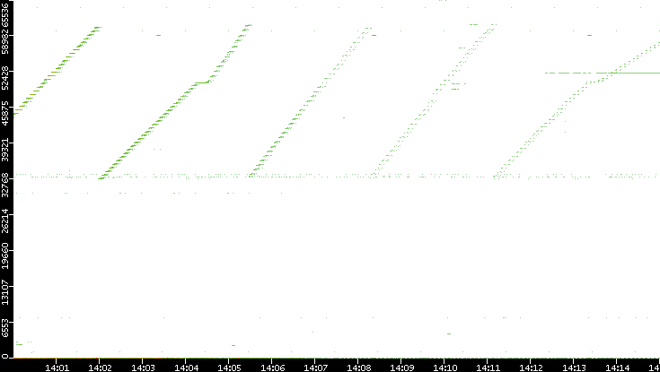 Src. Port vs. Time