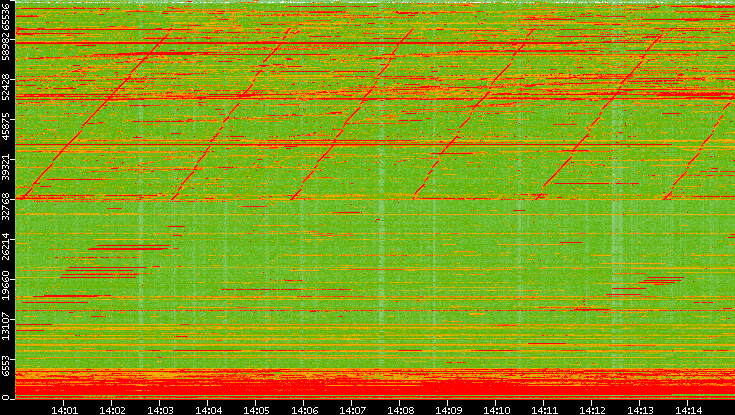 Dest. Port vs. Time