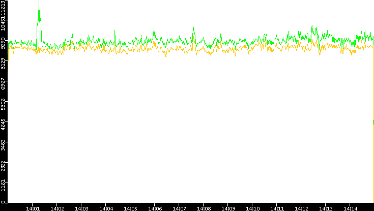 Entropy of Port vs. Time