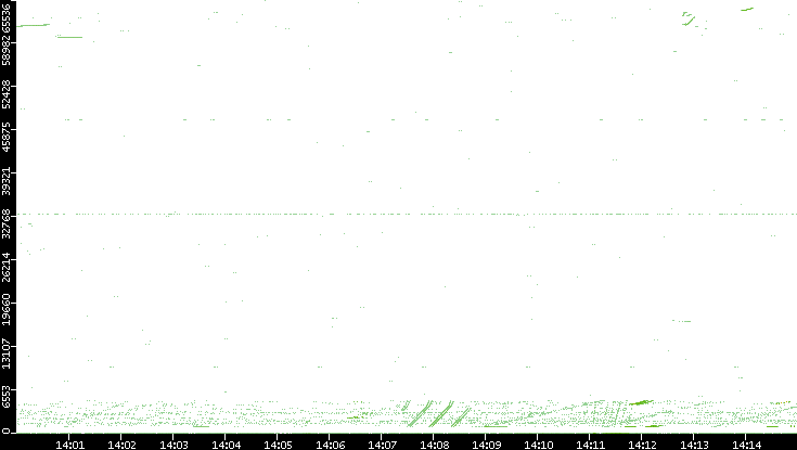 Src. Port vs. Time