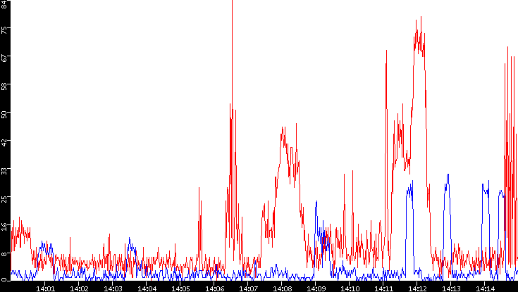 Nb. of Packets vs. Time