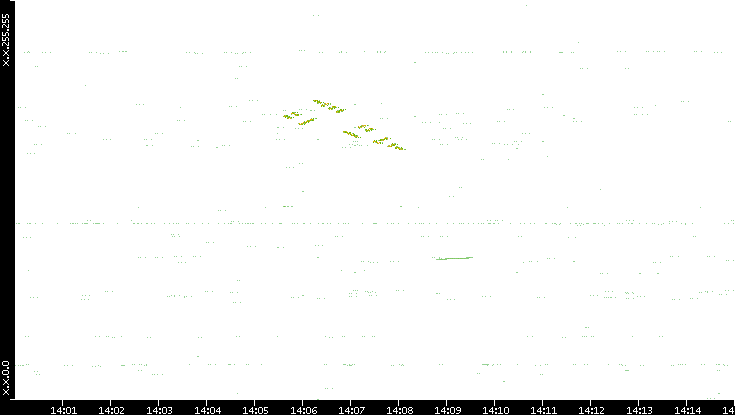 Dest. IP vs. Time