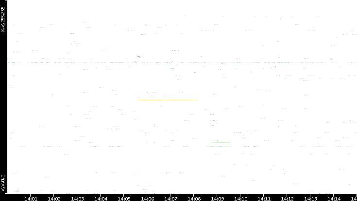 Src. IP vs. Time