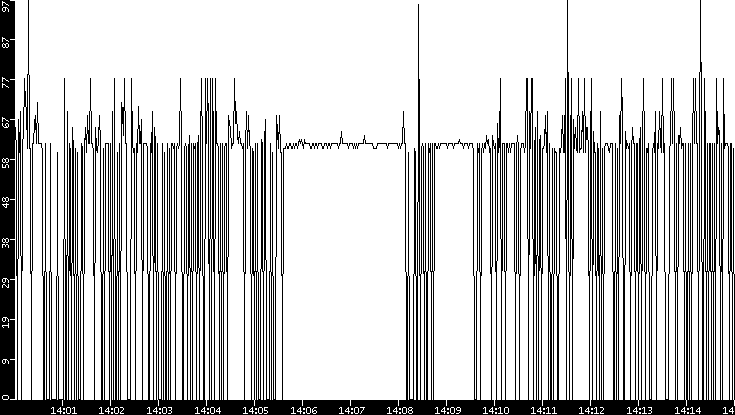 Average Packet Size vs. Time