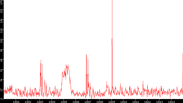 Nb. of Packets vs. Time