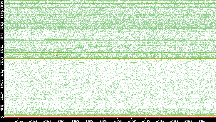 Dest. Port vs. Time