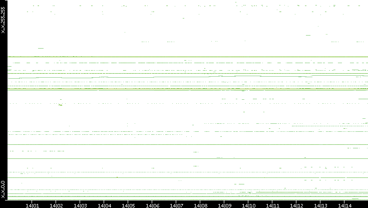 Dest. IP vs. Time