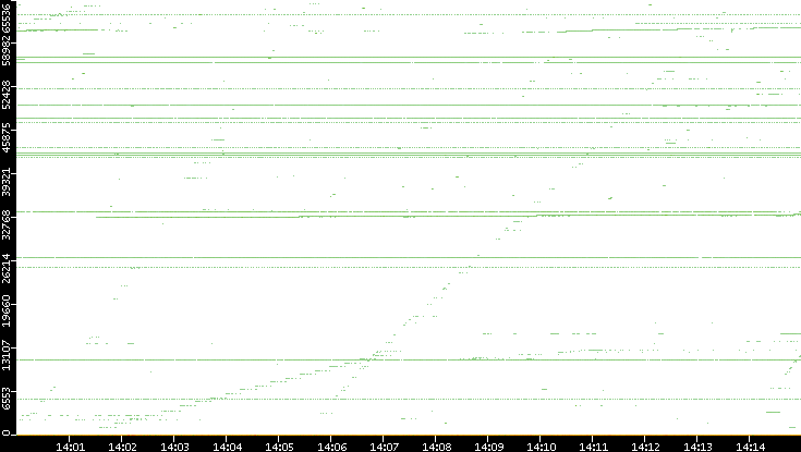 Dest. Port vs. Time