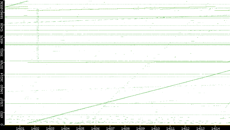 Src. Port vs. Time