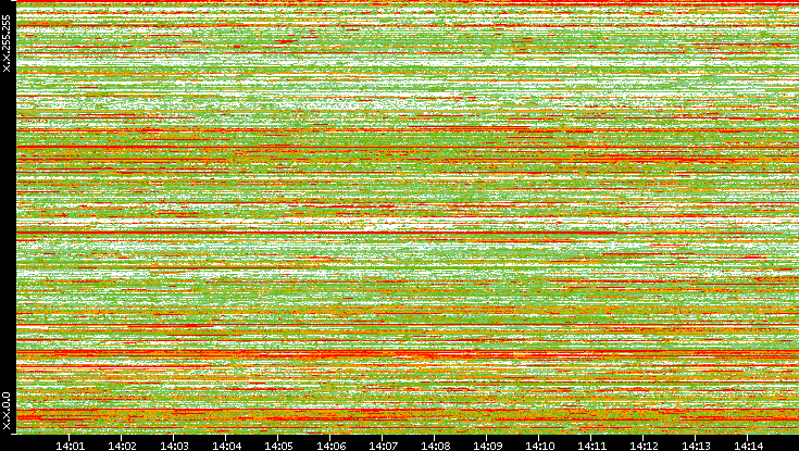 Dest. IP vs. Time