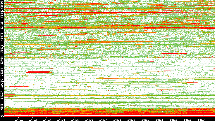 Dest. Port vs. Time