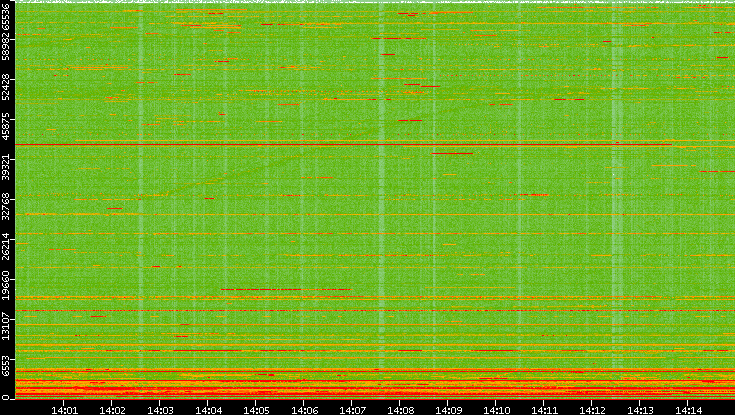 Dest. Port vs. Time