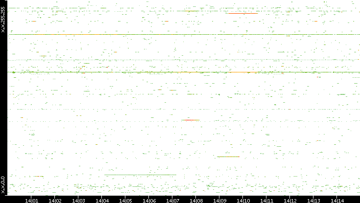 Dest. IP vs. Time