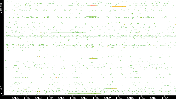 Src. IP vs. Time