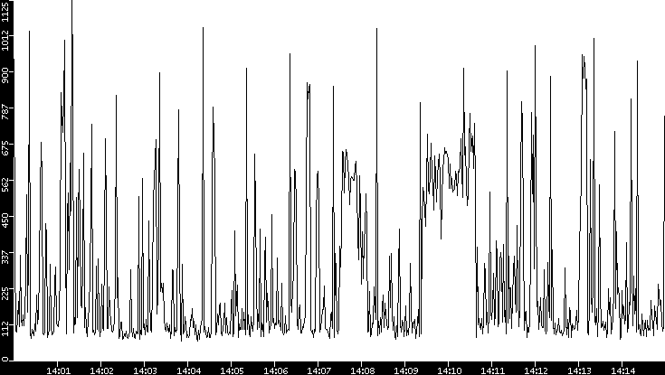 Average Packet Size vs. Time