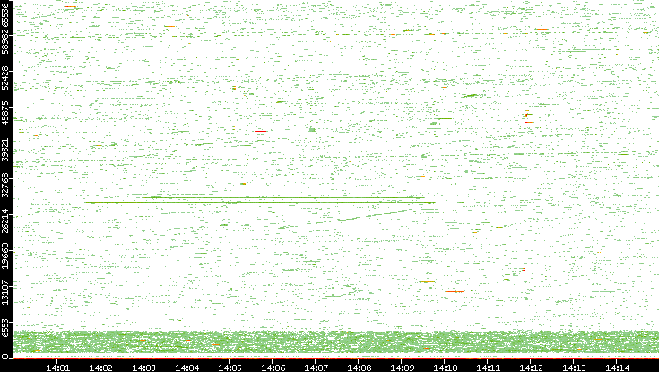 Dest. Port vs. Time