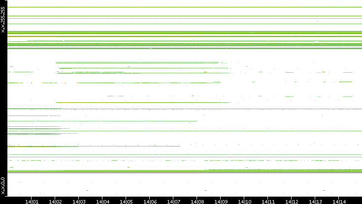 Dest. IP vs. Time