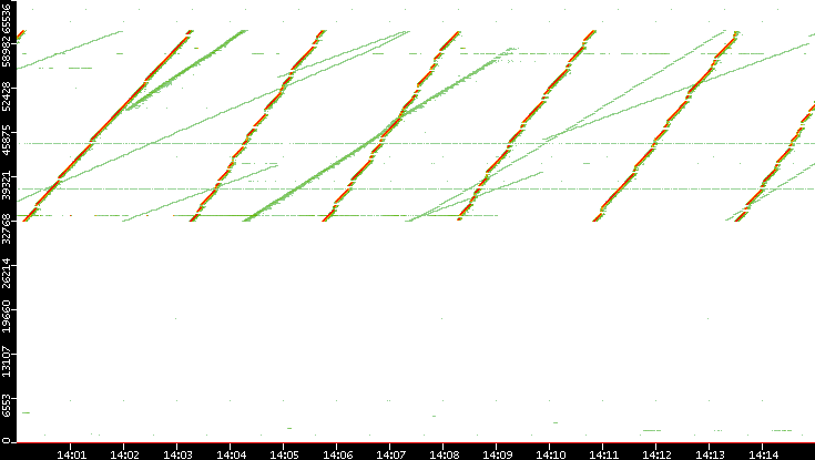 Dest. Port vs. Time