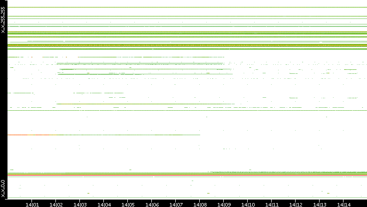 Src. IP vs. Time