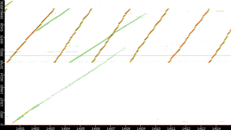 Src. Port vs. Time