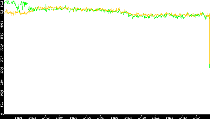 Entropy of Port vs. Time