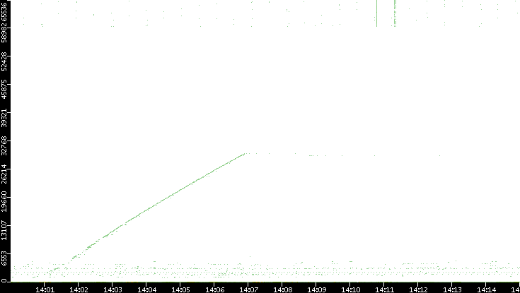 Dest. Port vs. Time