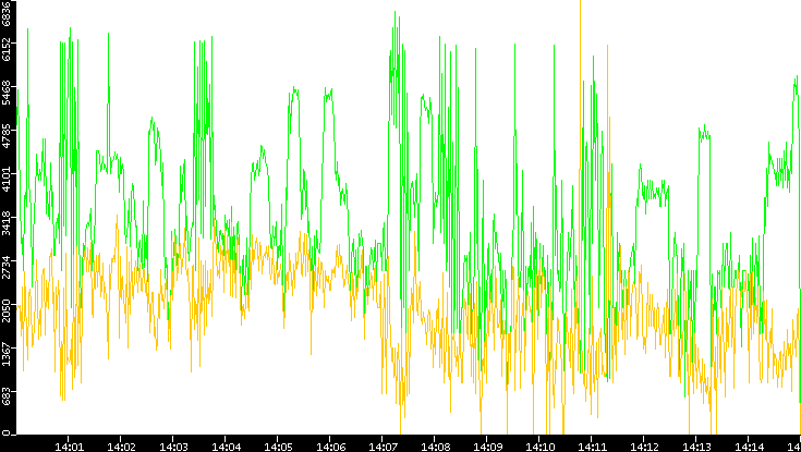 Entropy of Port vs. Time