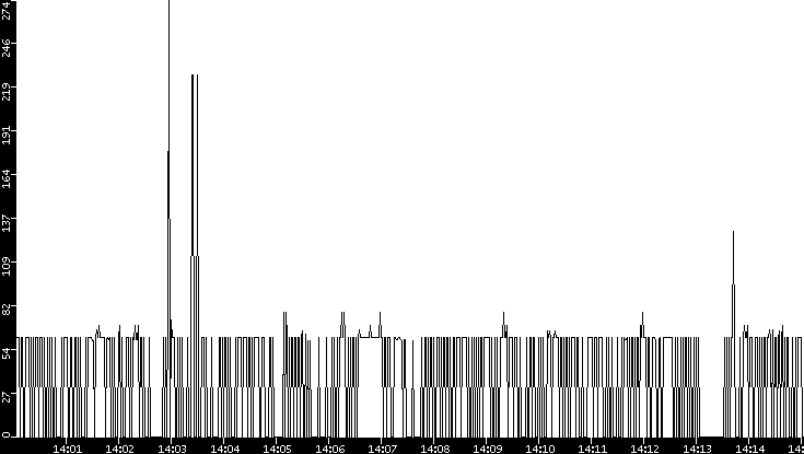 Average Packet Size vs. Time