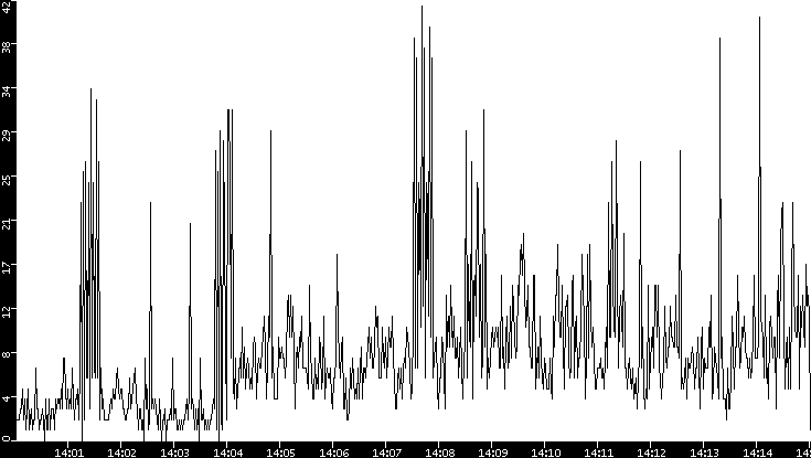 Throughput vs. Time