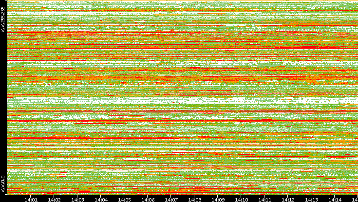 Dest. IP vs. Time