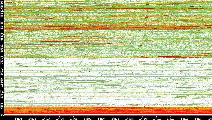 Dest. Port vs. Time