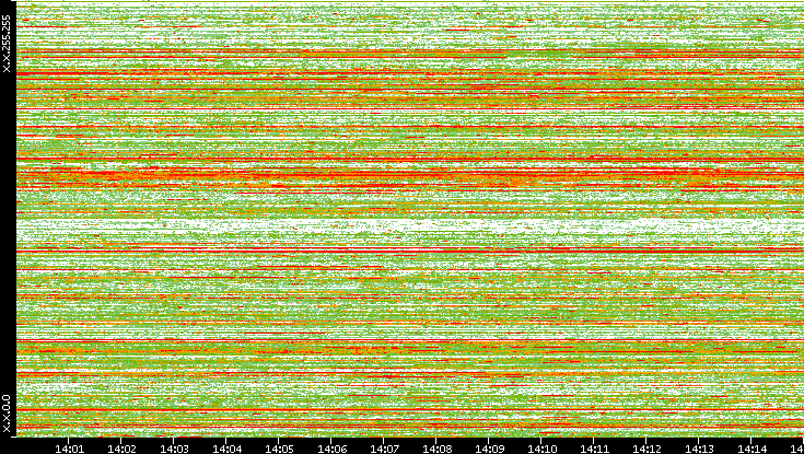 Src. IP vs. Time