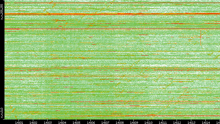 Dest. IP vs. Time